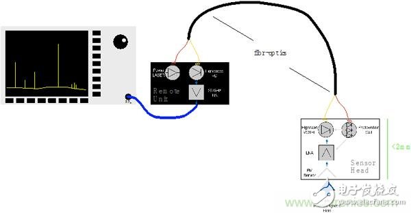 傳統(tǒng)金屬近場探棒PK新型的微光子主動近場探棒，孰優(yōu)孰劣？