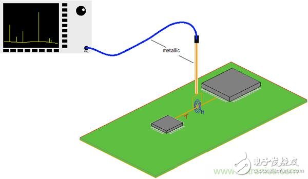 傳統(tǒng)金屬近場探棒PK新型的微光子主動近場探棒，孰優(yōu)孰劣？