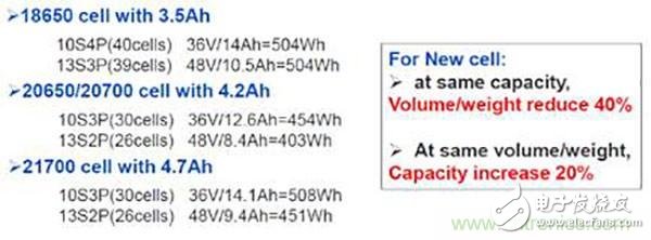巨頭們“后18650電池”的開發(fā)與生產(chǎn)，我們要不要跟？