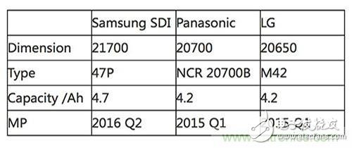 巨頭們“后18650電池”的開發(fā)與生產(chǎn)，我們要不要跟？
