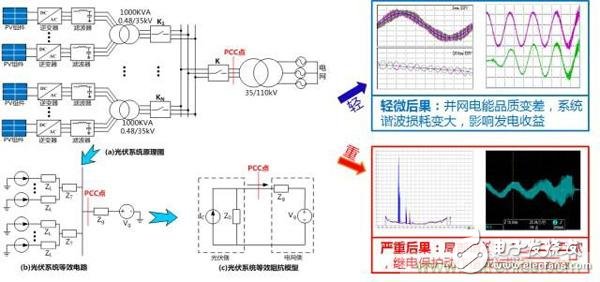 提高電網(wǎng)友好性，優(yōu)秀逆變器應有的十八般武藝