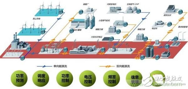 提高電網(wǎng)友好性，優(yōu)秀逆變器應有的十八般武藝