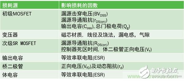高頻準(zhǔn)諧振反激式參考設(shè)計(jì)實(shí)現(xiàn)超高功率密度緊湊適配器