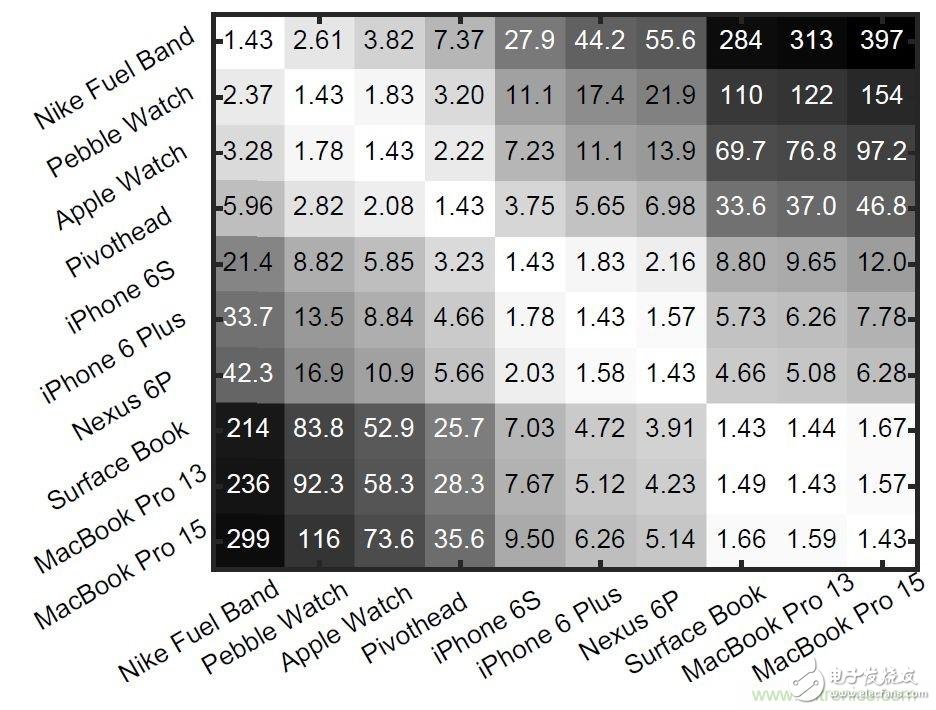 新發(fā)明的無線電架構(gòu)，讓可穿戴占最小的份額