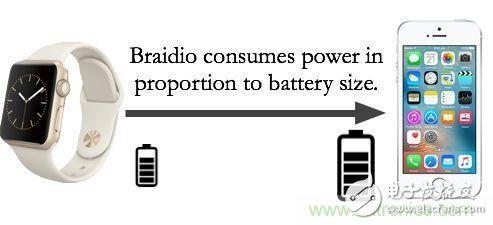 新發(fā)明的無線電架構(gòu)，讓可穿戴占最小的份額