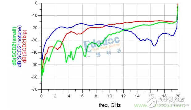 等長(zhǎng)與時(shí)序