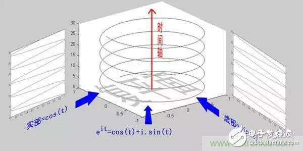 看了這篇文章你還不懂傅里葉變換，那就真無解了！