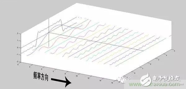 看了這篇文章你還不懂傅里葉變換，那就真無解了！