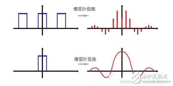 看了這篇文章你還不懂傅里葉變換，那就真無解了！
