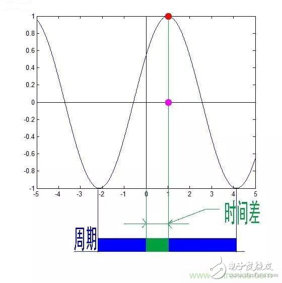 看了這篇文章你還不懂傅里葉變換，那就真無解了！