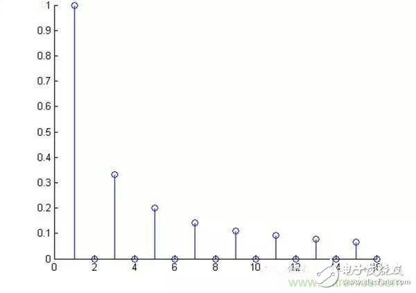 看了這篇文章你還不懂傅里葉變換，那就真無解了！