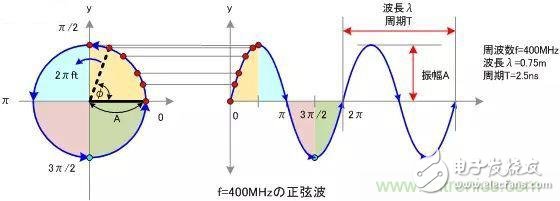 看了這篇文章你還不懂傅里葉變換，那就真無解了！