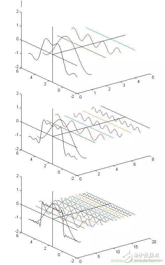 看了這篇文章你還不懂傅里葉變換，那就真無解了！