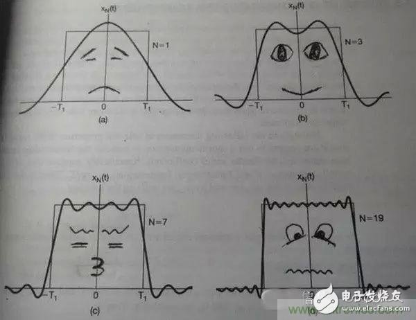 看了這篇文章你還不懂傅里葉變換，那就真無解了！