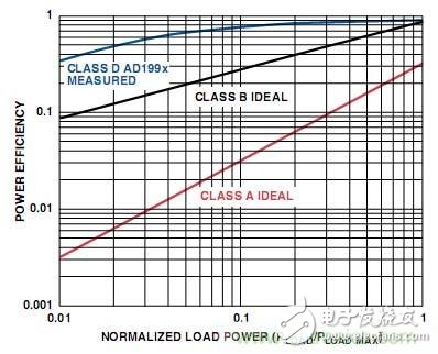 工程師教你如何設(shè)計一個“優(yōu)質(zhì)”D類音頻放大器！