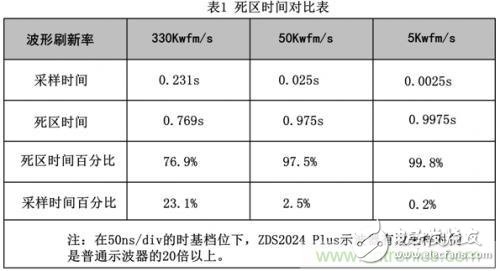 阻礙示波器捕獲異常信號(hào)，如何計(jì)算示波器的死區(qū)時(shí)間？