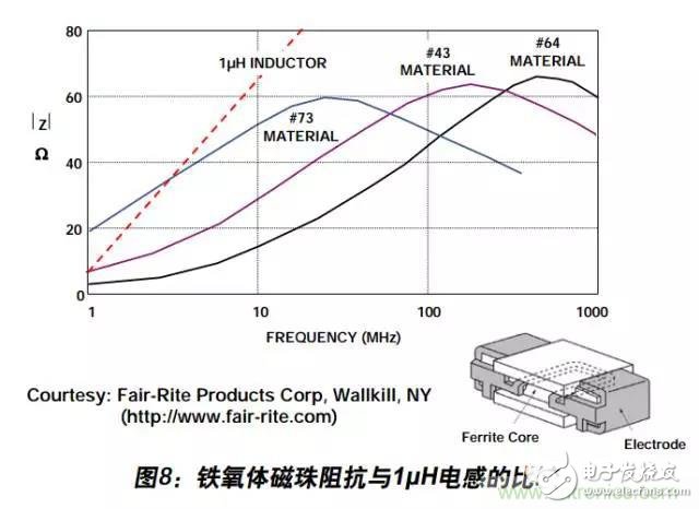 例解電路去耦技術(shù)，看了保證不后悔
