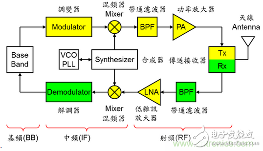 秒懂手機(jī)芯片基頻、中頻、射頻零部件的秘訣！