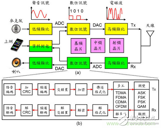 秒懂手機(jī)芯片基頻、中頻、射頻零部件的秘訣！