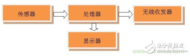 全能12自由度IoT模塊設(shè)計(jì)：Dialog藍(lán)牙控制器+博世傳感器