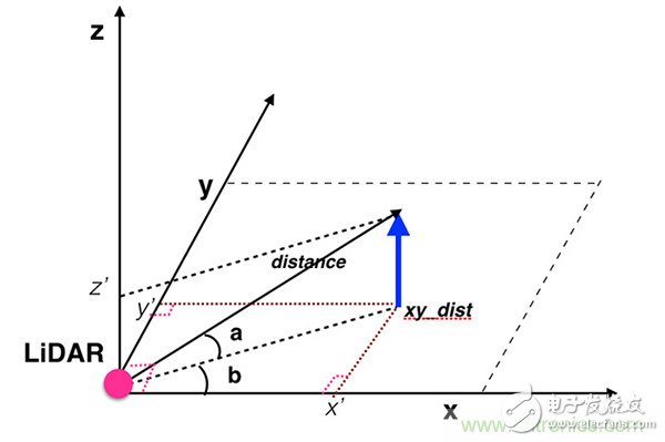 光學雷達（LiDAR）在無人駕駛技術(shù)中的應(yīng)用