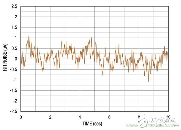 高度集成的傳感器接口模擬前端簡化了傳感器調(diào)理