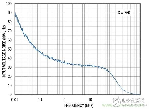 高度集成的傳感器接口模擬前端簡化了傳感器調(diào)理