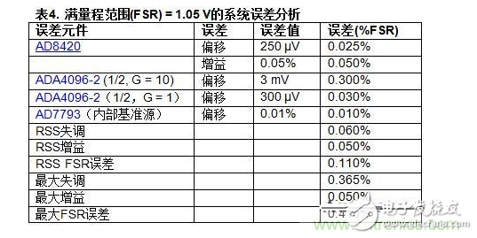 低功耗溫度補償式電橋信號調(diào)理器和驅(qū)動器電路