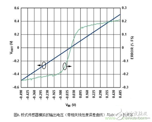 低功耗溫度補償式電橋信號調(diào)理器和驅(qū)動器電路
