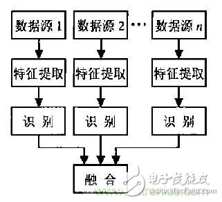 從結(jié)構(gòu)與算法出發(fā)，深度解析多傳感器融合技術(shù)