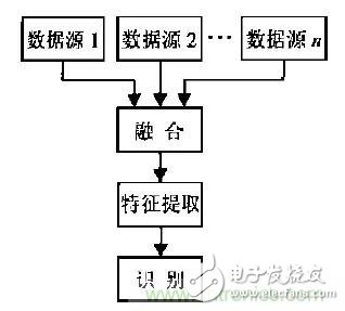 從結(jié)構(gòu)與算法出發(fā)，深度解析多傳感器融合技術(shù)