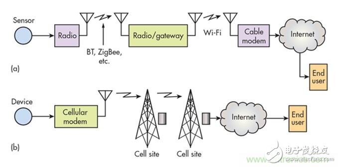 12種無線技術(shù)大解析，誰將為新設(shè)計添彩？