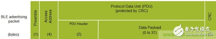 詳解三大低功耗藍(lán)牙Beacon標(biāo)準(zhǔn)，看它如何改變世界？