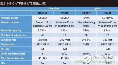 NB-LTE與NB-CIoT誰(shuí)更能討得5G的歡心？