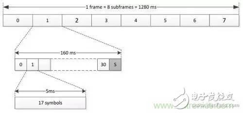 NB-LTE與NB-CIoT誰(shuí)更能討得5G的歡心？