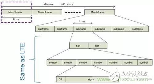 NB-LTE與NB-CIoT誰(shuí)更能討得5G的歡心？
