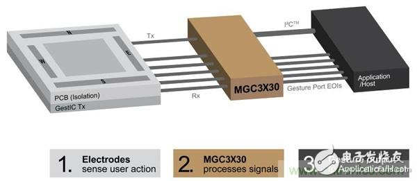 人機(jī)交互更新?lián)Q代，如何搭上通往3D手勢識別的直通車？