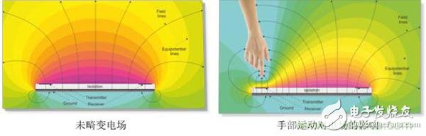 人機(jī)交互更新?lián)Q代，如何搭上通往3D手勢識別的直通車？