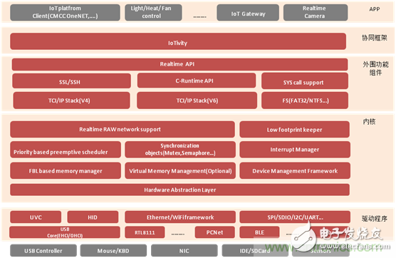 深入解析物聯網操作系統(tǒng)（架構/功能/實例分析）