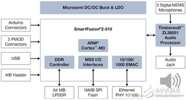 FPGA和音頻處理器實現(xiàn)獨特工業(yè)應(yīng)用
