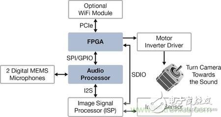 FPGA和音頻處理器實現(xiàn)獨特工業(yè)應(yīng)用