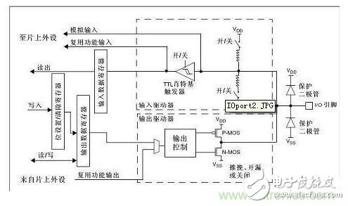 STM32中GPIO是如何工作的？想知道嗎？