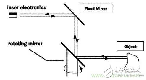 正確感知周圍環(huán)境，深度了解自動駕駛傳感器