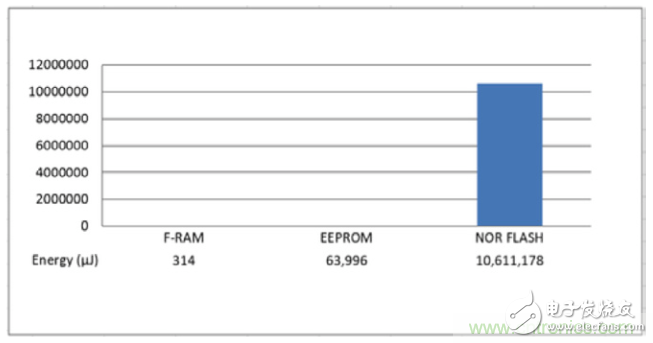 利用F-RAM?打造汽車(chē)安全氣囊應(yīng)用