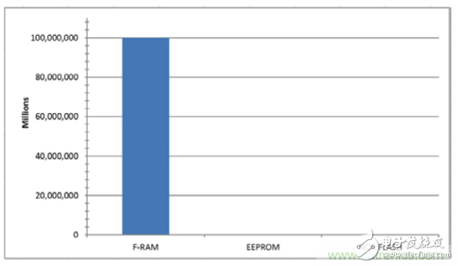 利用F-RAM?打造汽車(chē)安全氣囊應(yīng)用