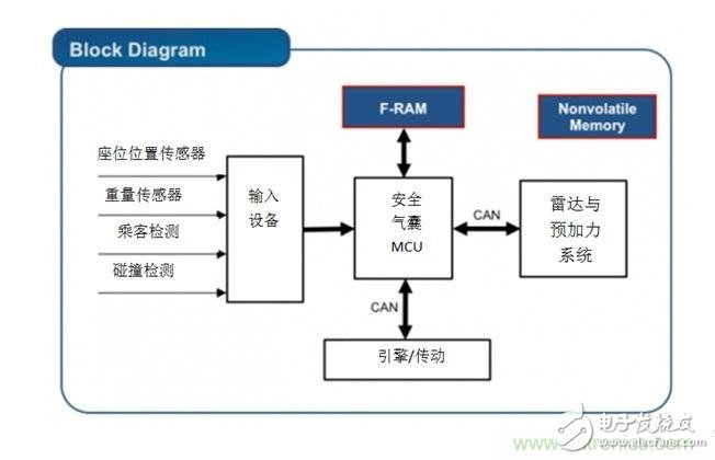 利用F-RAM?打造汽車(chē)安全氣囊應(yīng)用