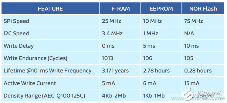利用F-RAM?打造汽車(chē)安全氣囊應(yīng)用