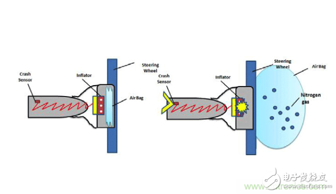 利用F-RAM?打造汽車(chē)安全氣囊應(yīng)用
