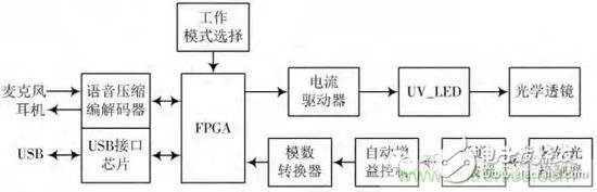 實現(xiàn)光通信的新手段：不只是照明的UV LED