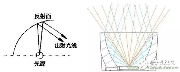 意義不止在于節(jié)能，LED更重要的使命是引發(fā)照明革命